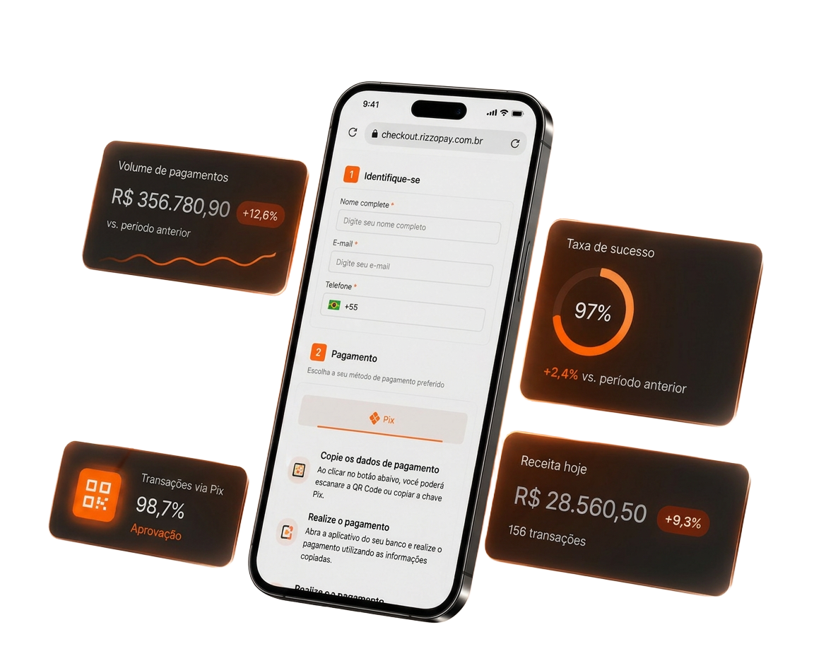 Checkout da rizzopay em um celular com painéis de volume de pagamentos, taxa de sucesso e receita do dia